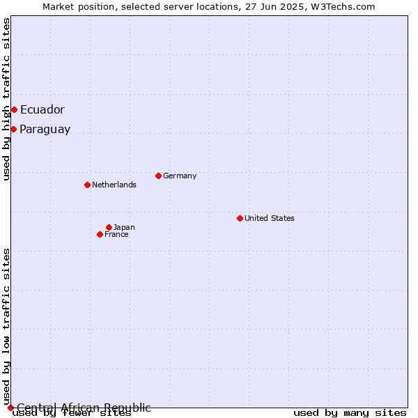 Market position of Ecuador vs. Paraguay vs. Central African Republic