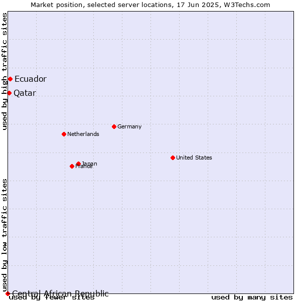 Market position of Ecuador vs. Qatar vs. Central African Republic