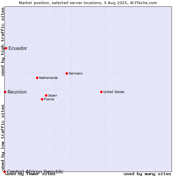 Market position of Ecuador vs. Reunion vs. Central African Republic