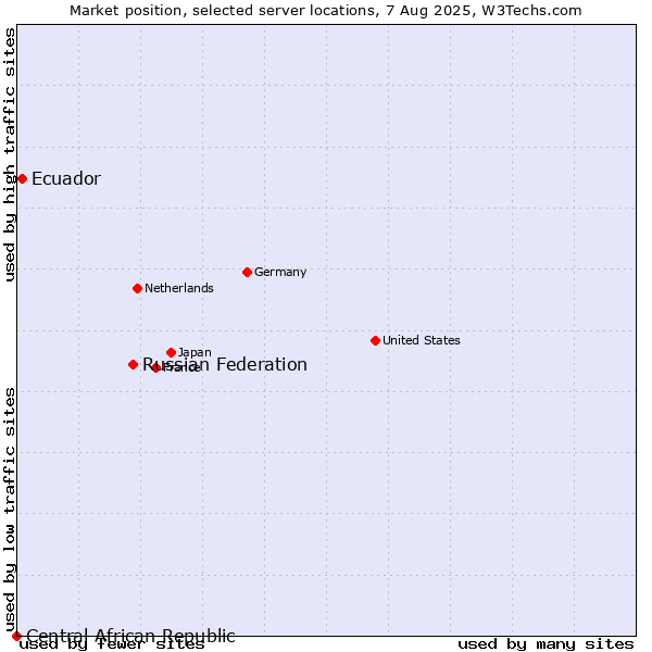 Market position of Russian Federation vs. Ecuador vs. Central African Republic