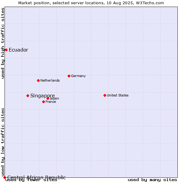 Market position of Singapore vs. Ecuador vs. Central African Republic