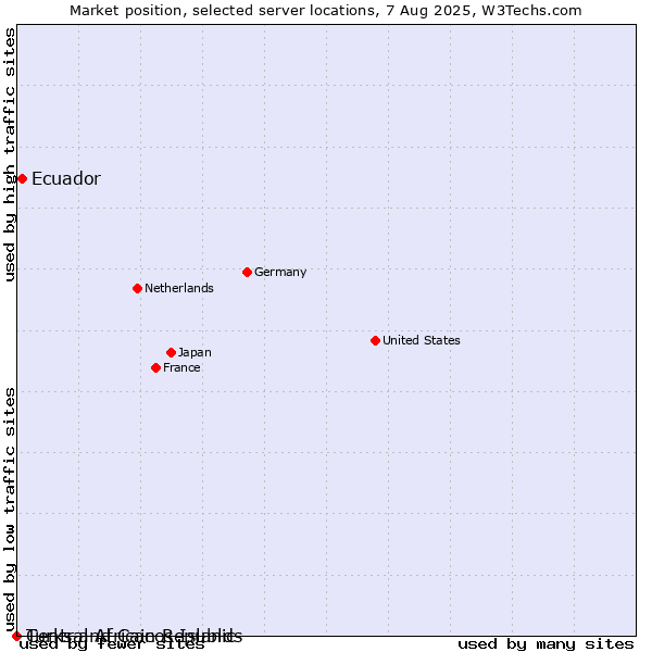 Market position of Ecuador vs. Turks and Caicos Islands vs. Central African Republic