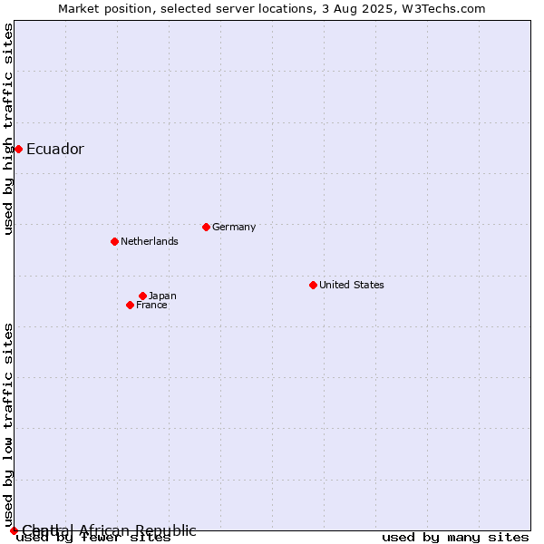 Market position of Ecuador vs. Chad vs. Central African Republic