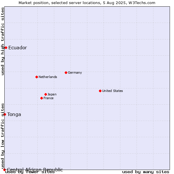 Market position of Ecuador vs. Tonga vs. Central African Republic