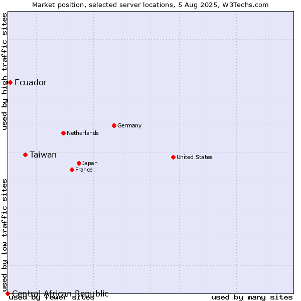 Market position of Taiwan vs. Ecuador vs. Central African Republic