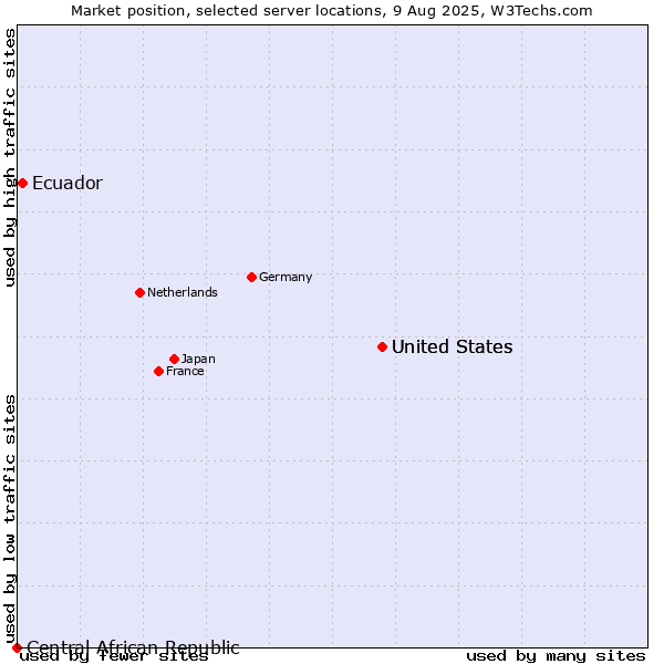 Market position of United States vs. Ecuador vs. Central African Republic