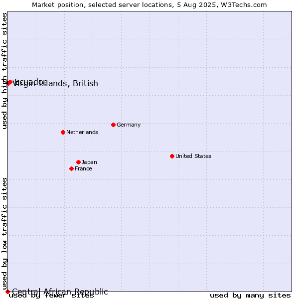 Market position of Ecuador vs. Virgin Islands, British vs. Central African Republic