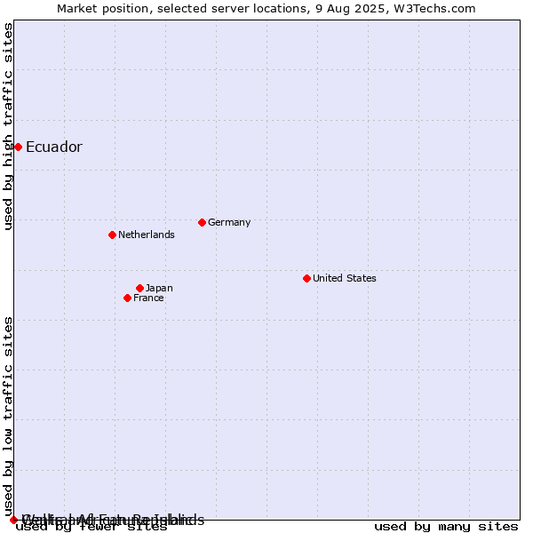 Market position of Ecuador vs. Wallis and Futuna Islands vs. Central African Republic