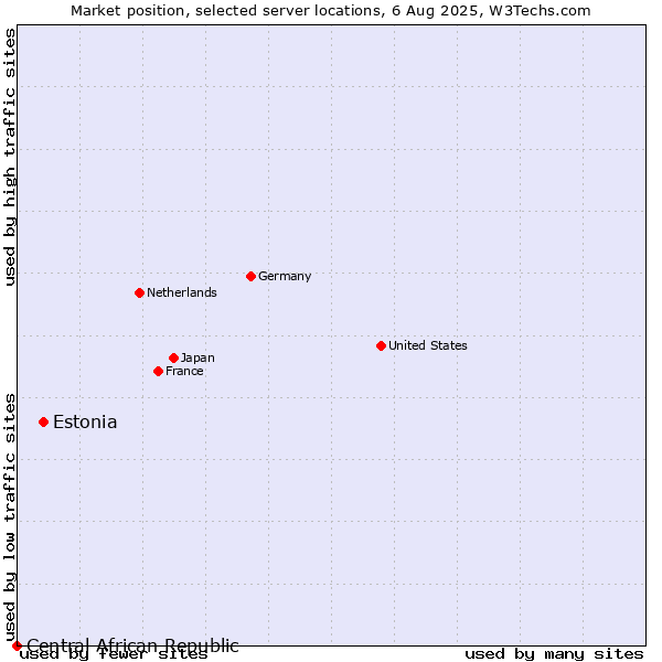 Market position of Estonia vs. Central African Republic