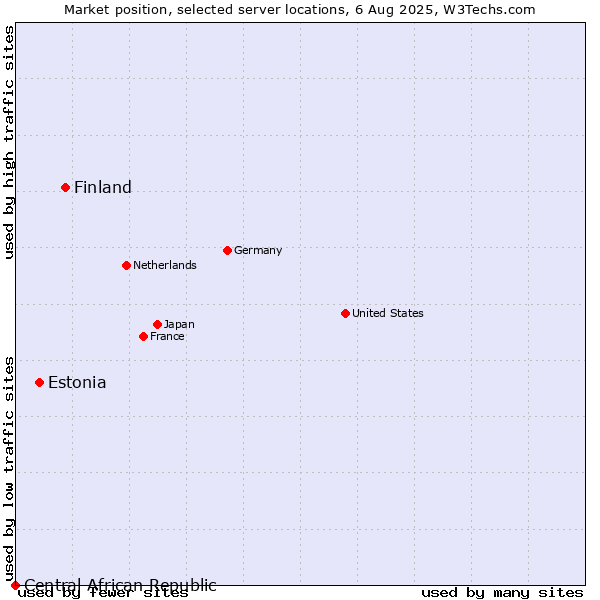 Market position of Finland vs. Estonia vs. Central African Republic