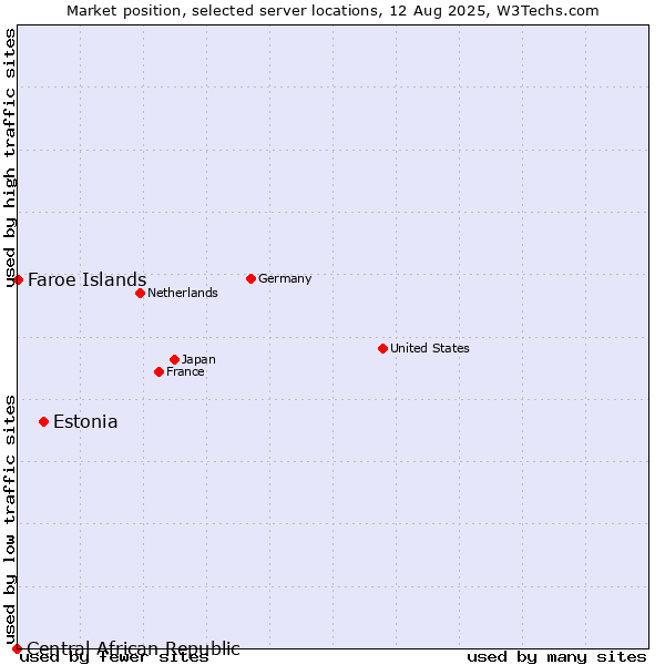 Market position of Estonia vs. Faroe Islands vs. Central African Republic