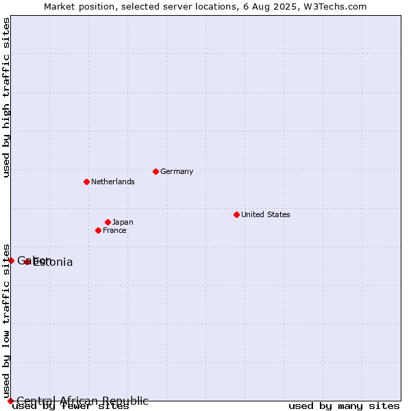 Market position of Estonia vs. Gabon vs. Central African Republic