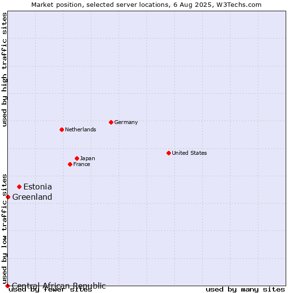 Market position of Estonia vs. Greenland vs. Central African Republic