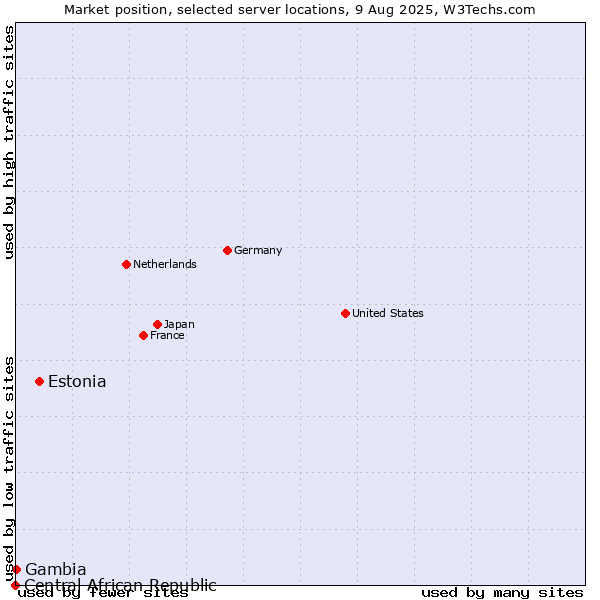 Market position of Estonia vs. Gambia vs. Central African Republic