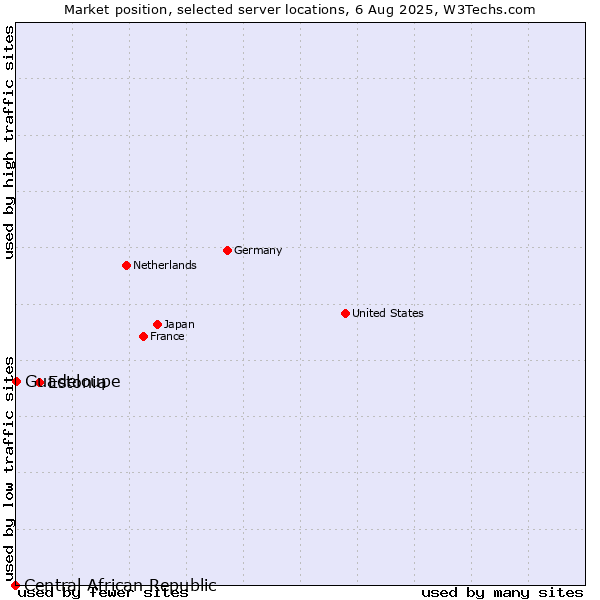 Market position of Estonia vs. Guadeloupe vs. Central African Republic