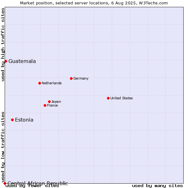 Market position of Estonia vs. Guatemala vs. Central African Republic