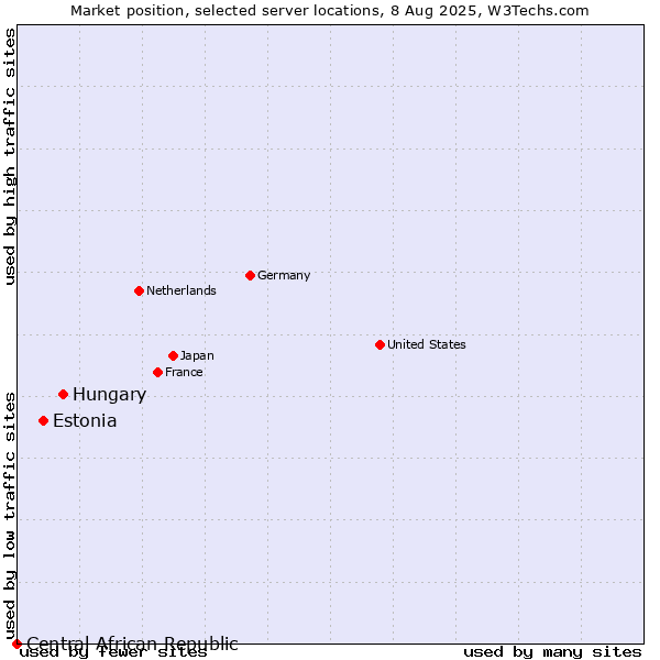 Market position of Hungary vs. Estonia vs. Central African Republic