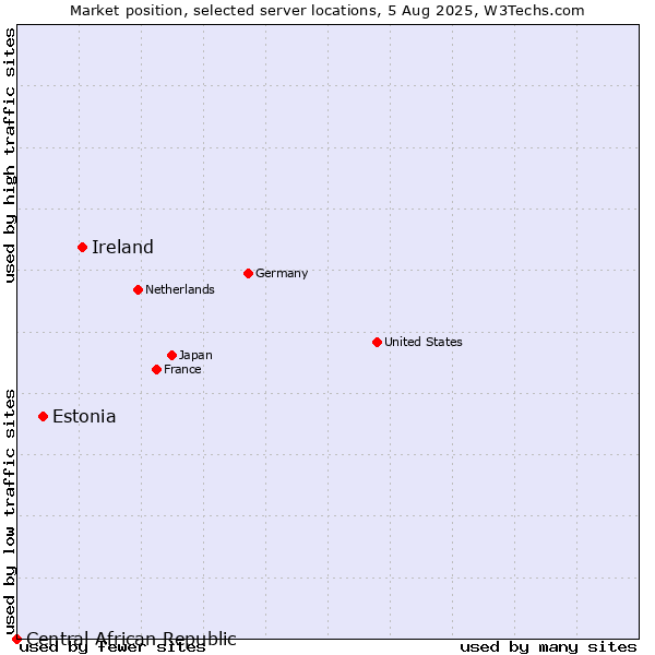Market position of Ireland vs. Estonia vs. Central African Republic