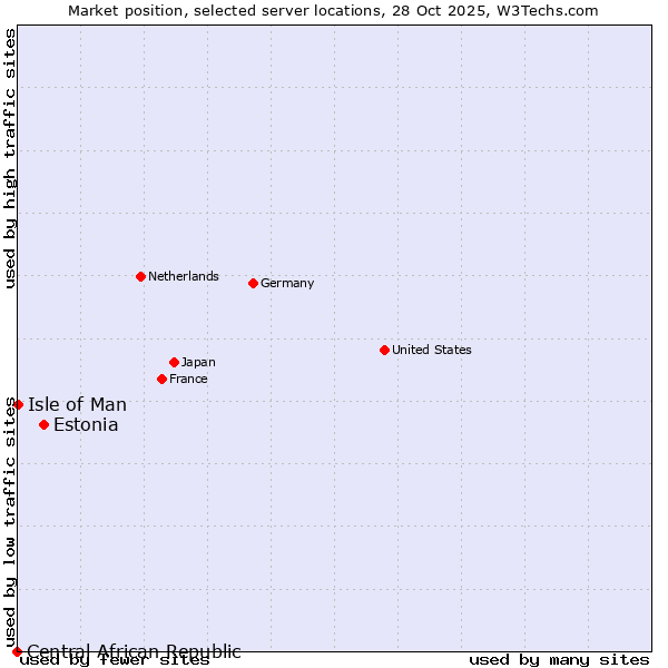 Market position of Estonia vs. Isle of Man vs. Central African Republic