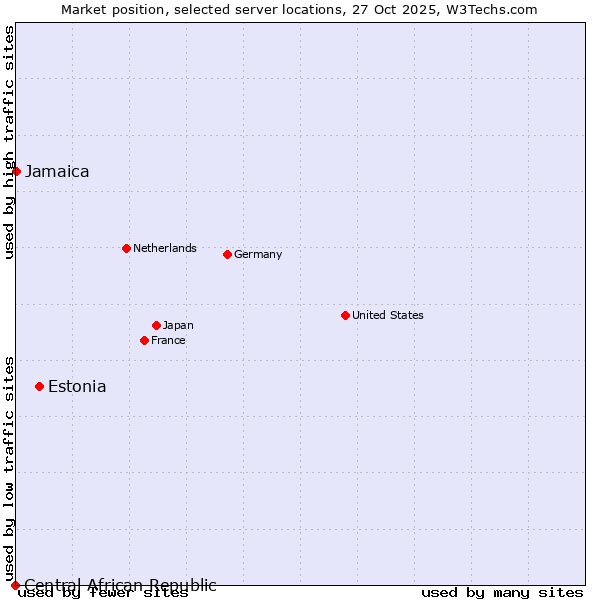 Market position of Estonia vs. Jamaica vs. Central African Republic