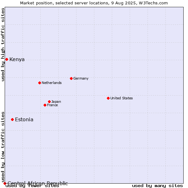 Market position of Estonia vs. Kenya vs. Central African Republic