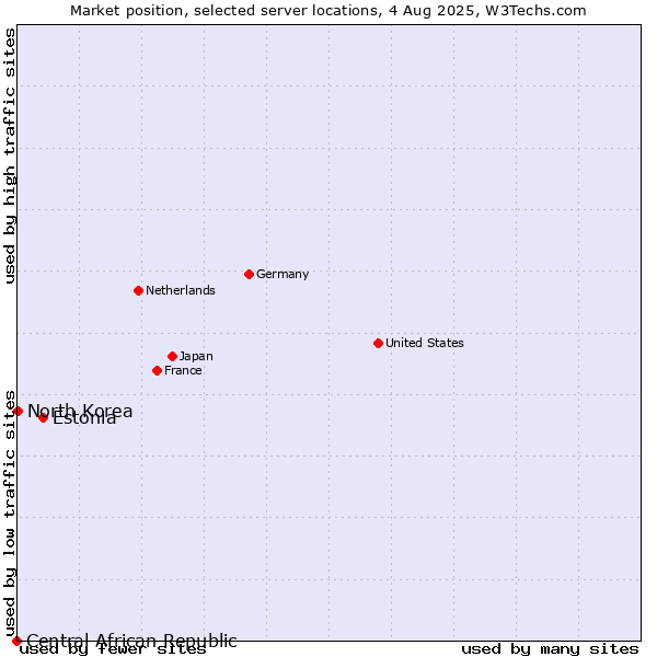 Market position of Estonia vs. North Korea vs. Central African Republic