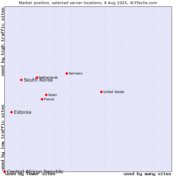 Market position of South Korea vs. Estonia vs. Central African Republic