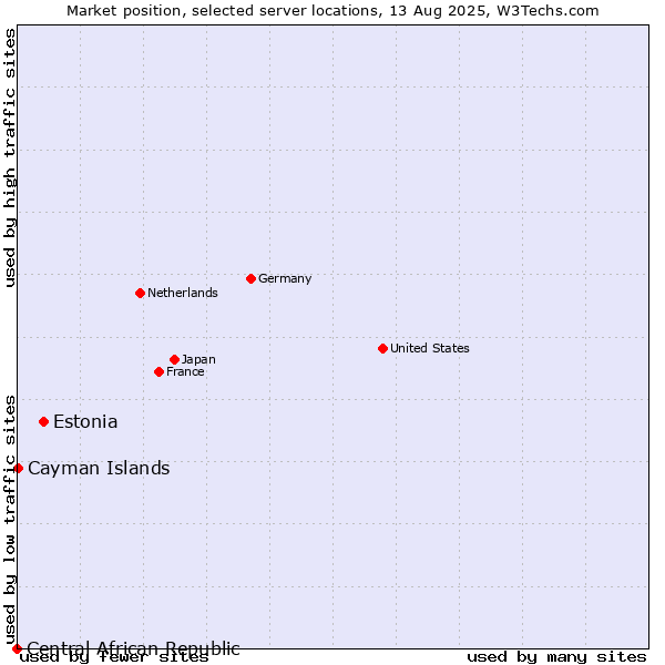 Market position of Estonia vs. Cayman Islands vs. Central African Republic