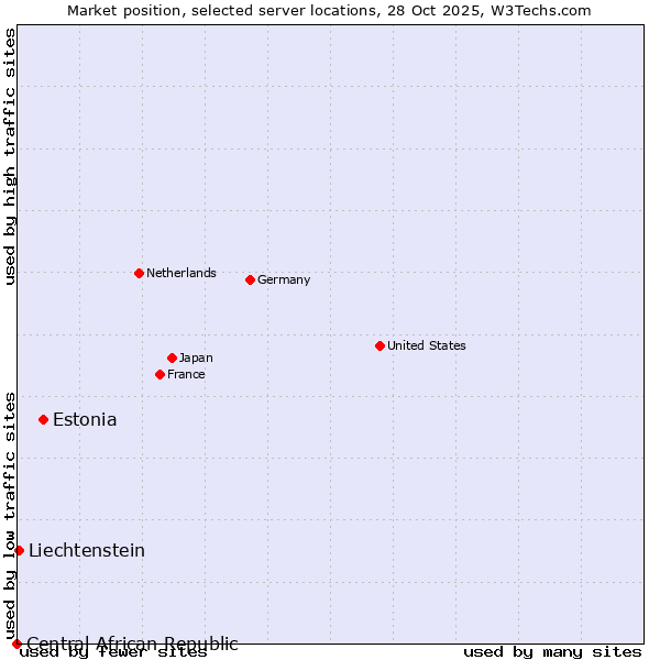 Market position of Estonia vs. Liechtenstein vs. Central African Republic