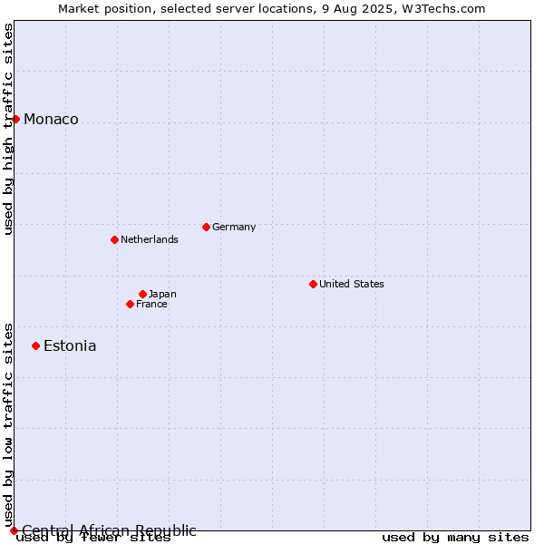 Market position of Estonia vs. Monaco vs. Central African Republic