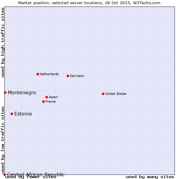 Market position of Estonia vs. Montenegro vs. Central African Republic