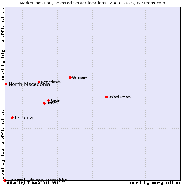 Market position of Estonia vs. North Macedonia vs. Central African Republic