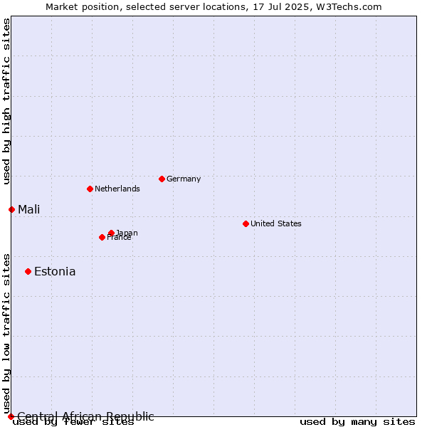 Market position of Estonia vs. Mali vs. Central African Republic
