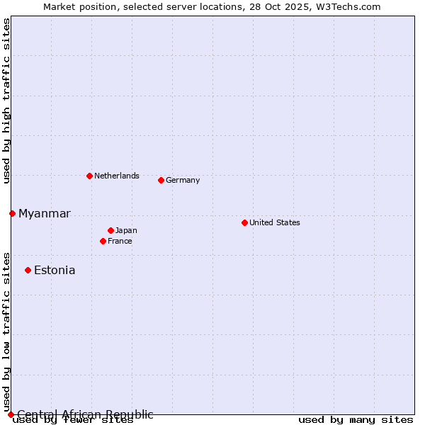 Market position of Estonia vs. Myanmar vs. Central African Republic