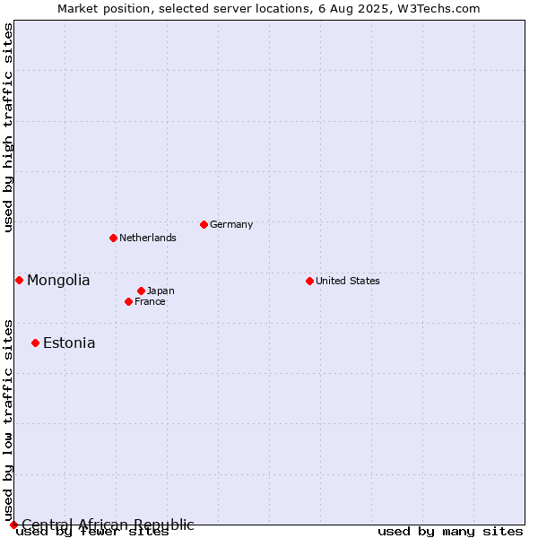 Market position of Estonia vs. Mongolia vs. Central African Republic