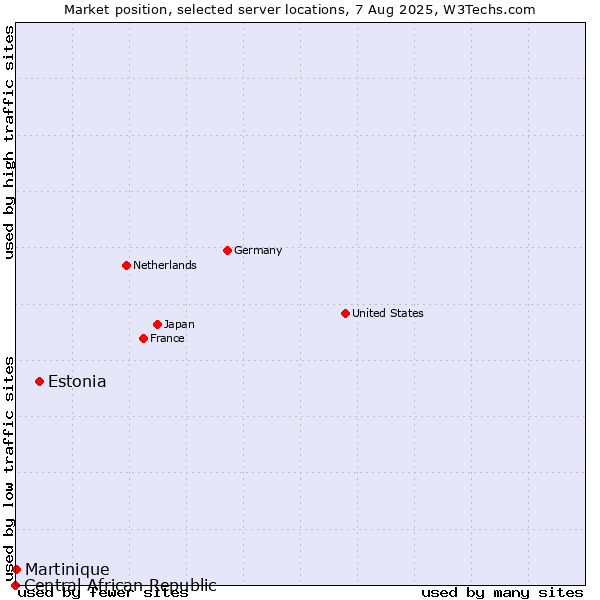 Market position of Estonia vs. Martinique vs. Central African Republic