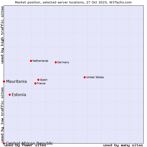 Market position of Estonia vs. Mauritania vs. Central African Republic