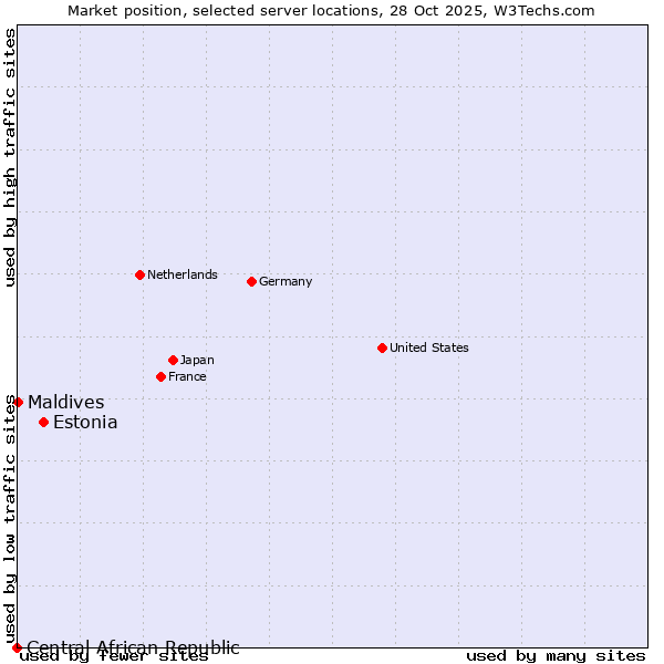 Market position of Estonia vs. Maldives vs. Central African Republic