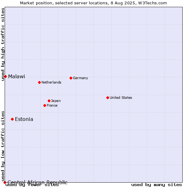 Market position of Estonia vs. Malawi vs. Central African Republic