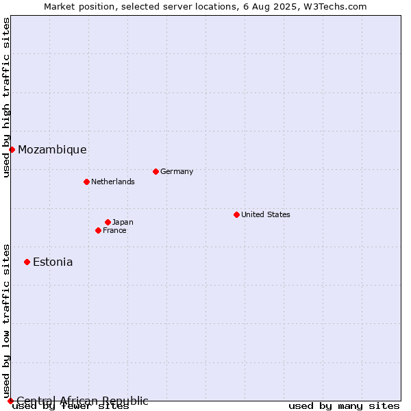 Market position of Estonia vs. Mozambique vs. Central African Republic