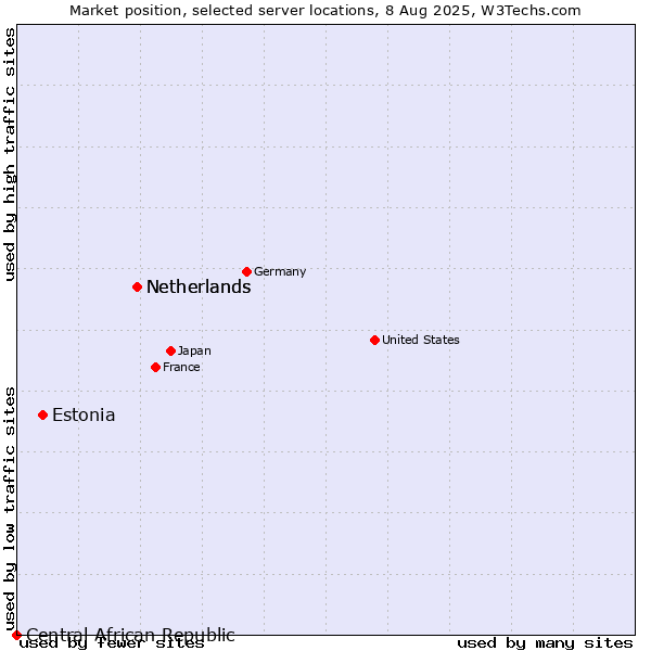 Market position of Netherlands vs. Estonia vs. Central African Republic