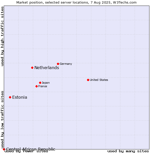 Market position of Netherlands and territories vs. Estonia vs. Central African Republic
