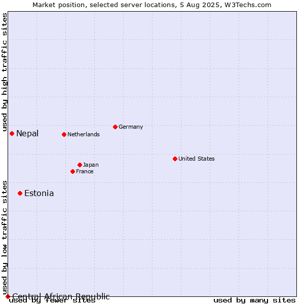 Market position of Estonia vs. Nepal vs. Central African Republic