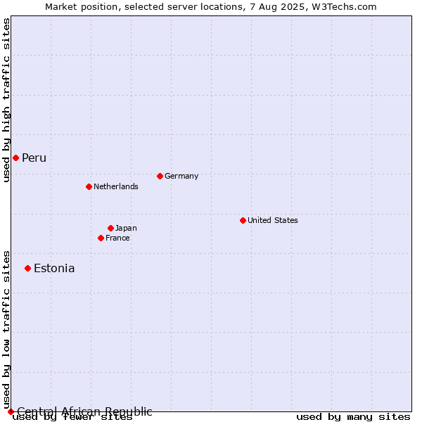 Market position of Estonia vs. Peru vs. Central African Republic