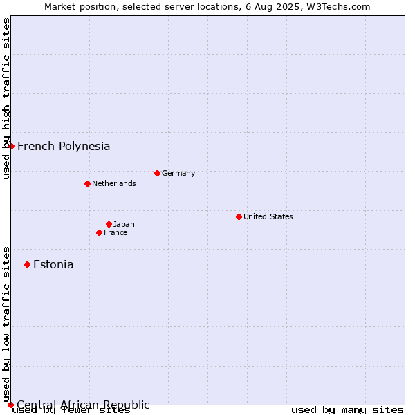 Market position of Estonia vs. French Polynesia vs. Central African Republic