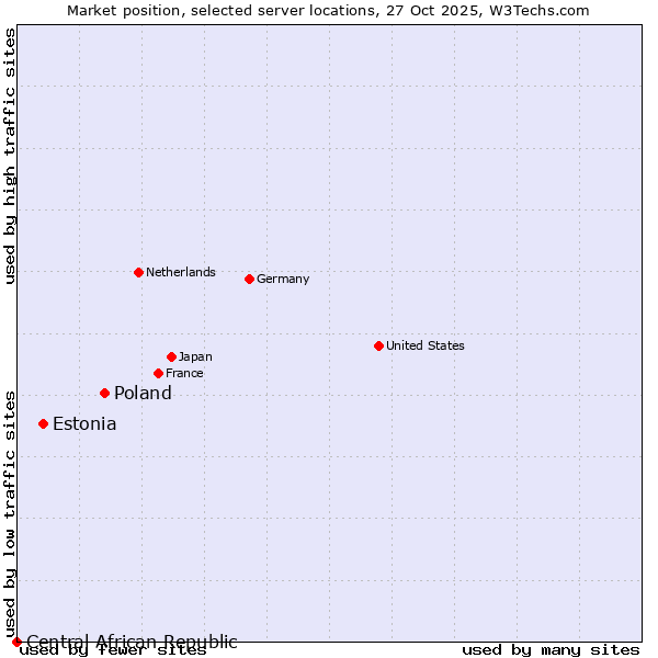 Market position of Poland vs. Estonia vs. Central African Republic