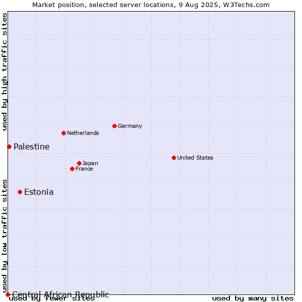 Market position of Estonia vs. Palestine vs. Central African Republic