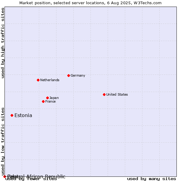 Market position of Estonia vs. Palau vs. Central African Republic