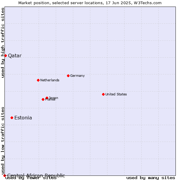 Market position of Estonia vs. Qatar vs. Central African Republic