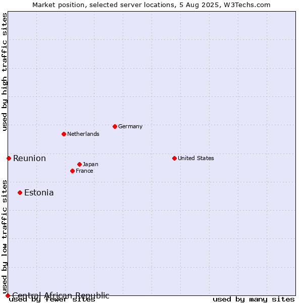 Market position of Estonia vs. Reunion vs. Central African Republic